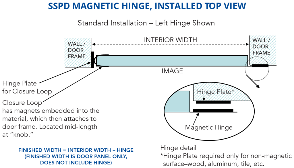 SSPD magnetic hinge, installed top view rendering